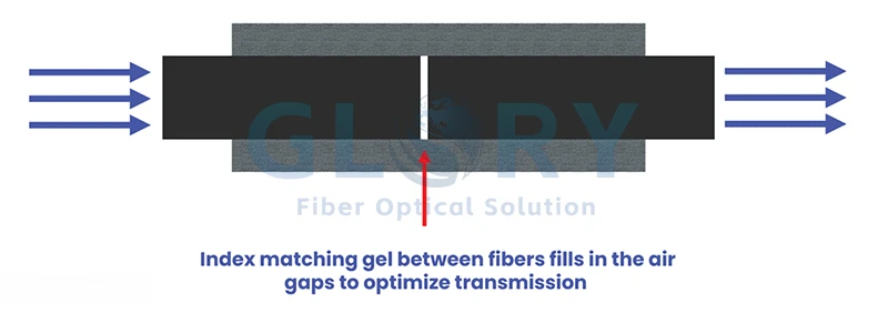 Mechanical Splicing Mechanical Splicing