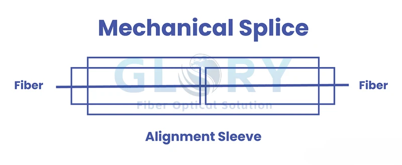 mechanical splice 2