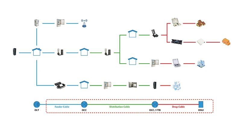 FTTH solution