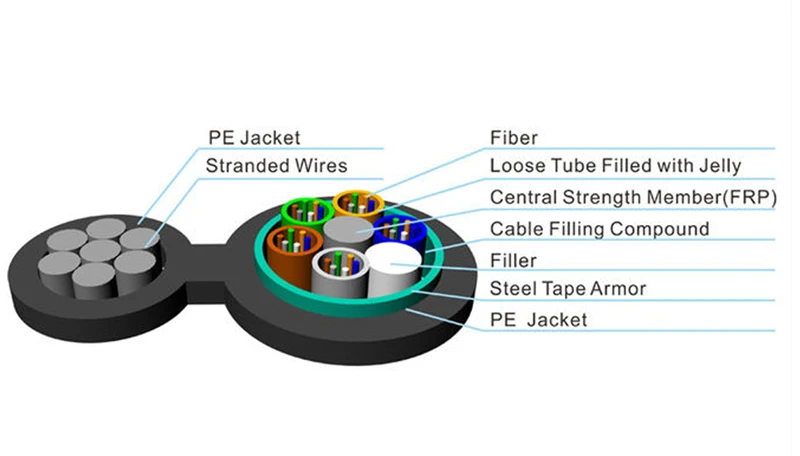 Outdoor Fiber Cable structure Outdoor Fiber Cable structure