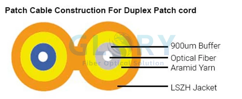 duplex patch cord construction