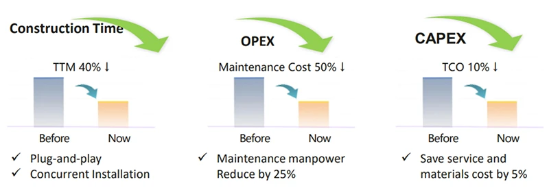 time save of Multiport Splitter Terminal
