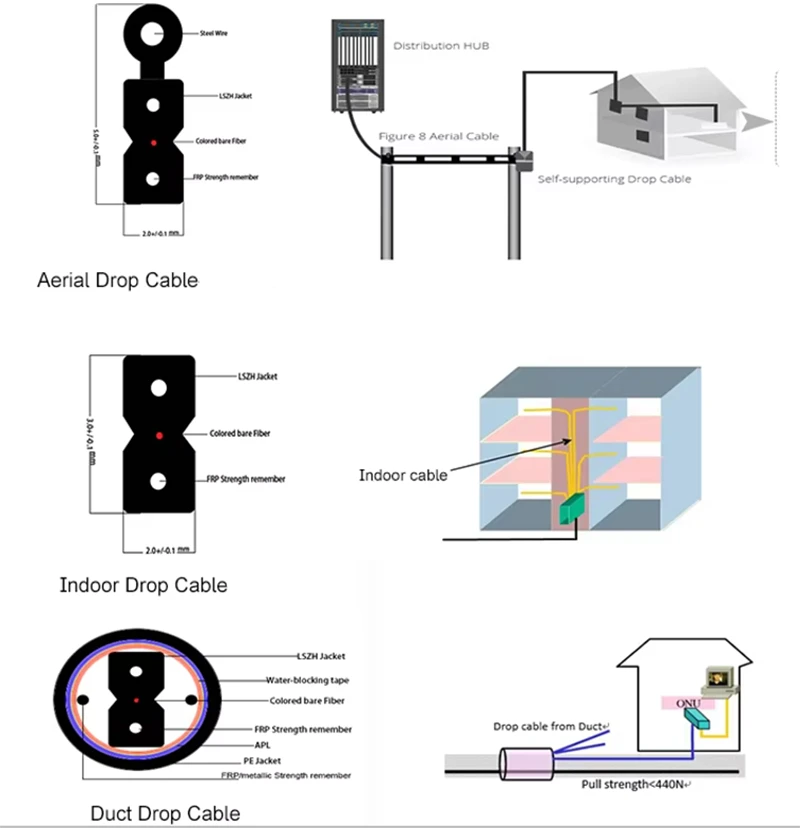 Solution by Using Self-supporting FTTH Drop Cable Solution by Using Self-supporting FTTH Drop Cable