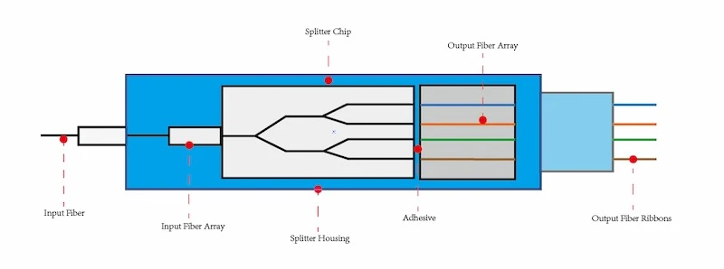 Optical PLC Splitter with MPO Connector Optical PLC Splitter with MPO Connector