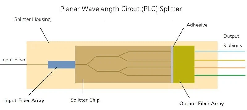 structure of the Ribbon Fiber Splitter