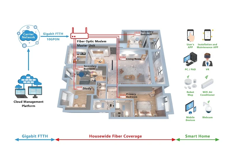FTTH FTTH