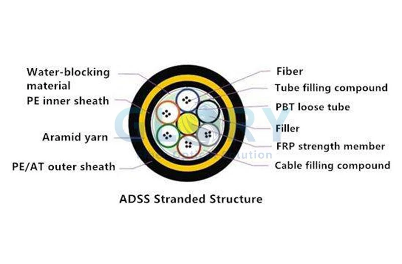 ADSS fiber cable structure