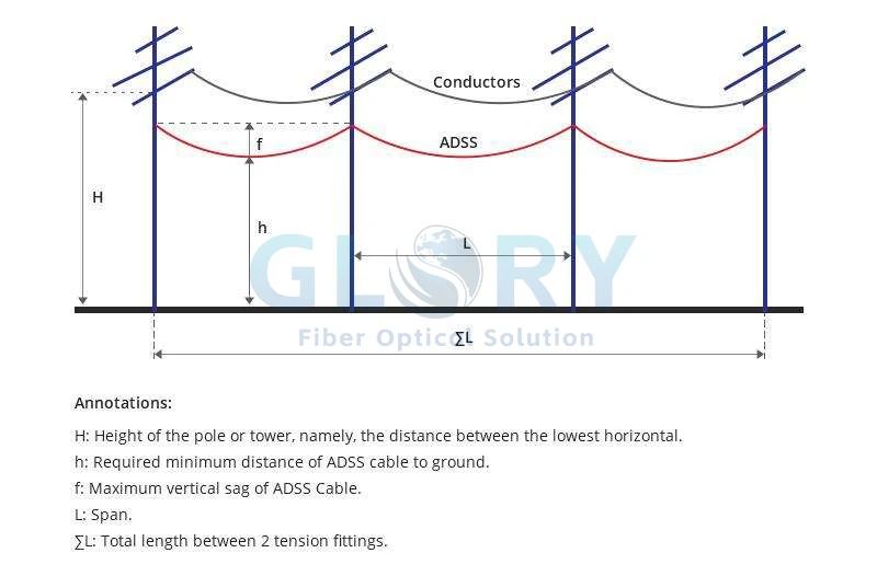 ADSS Fiber Cable application ADSS Fiber Cable application