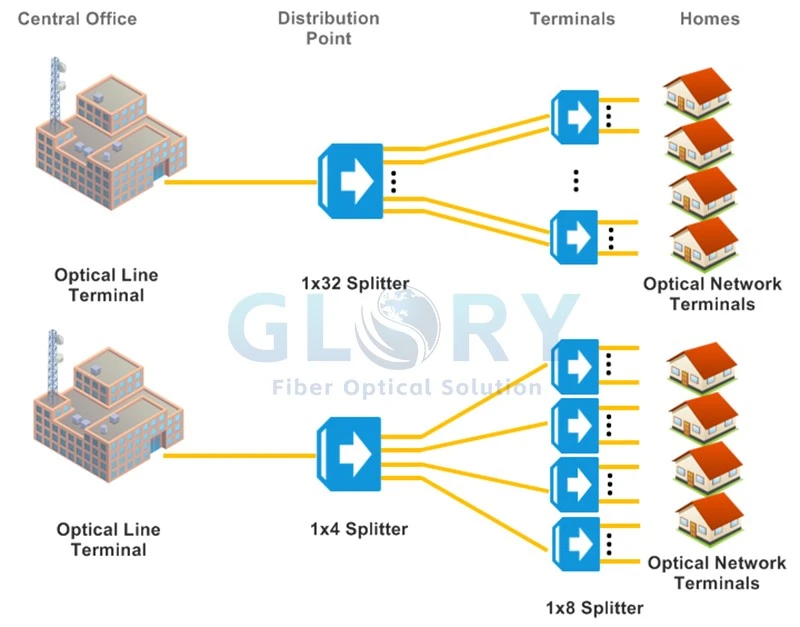 PLC splitter function PLC splitter function