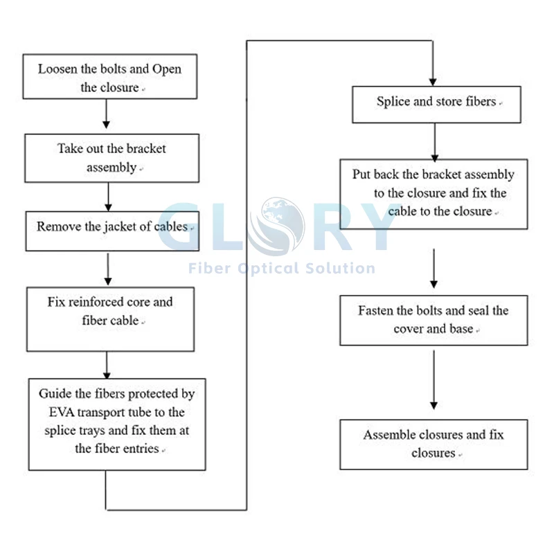Installation flow chart for fiber closure Installation flow chart for fiber closure