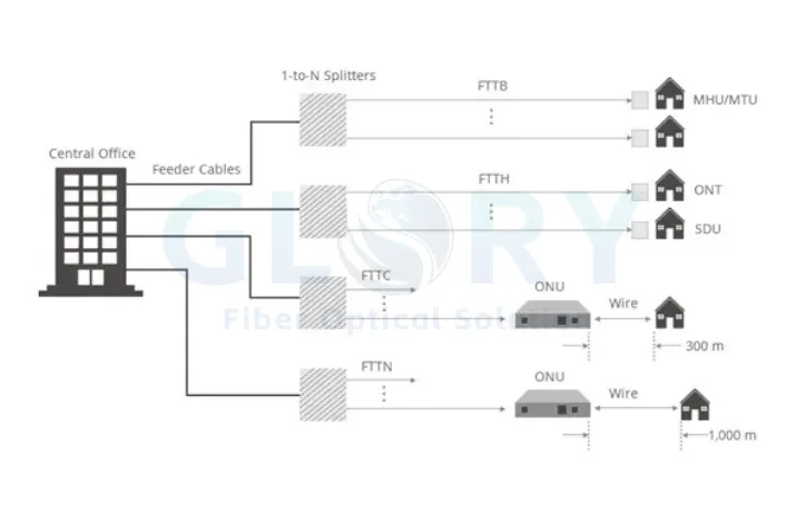 FTTh outdoor distribution box FTTh outdoor distribution box